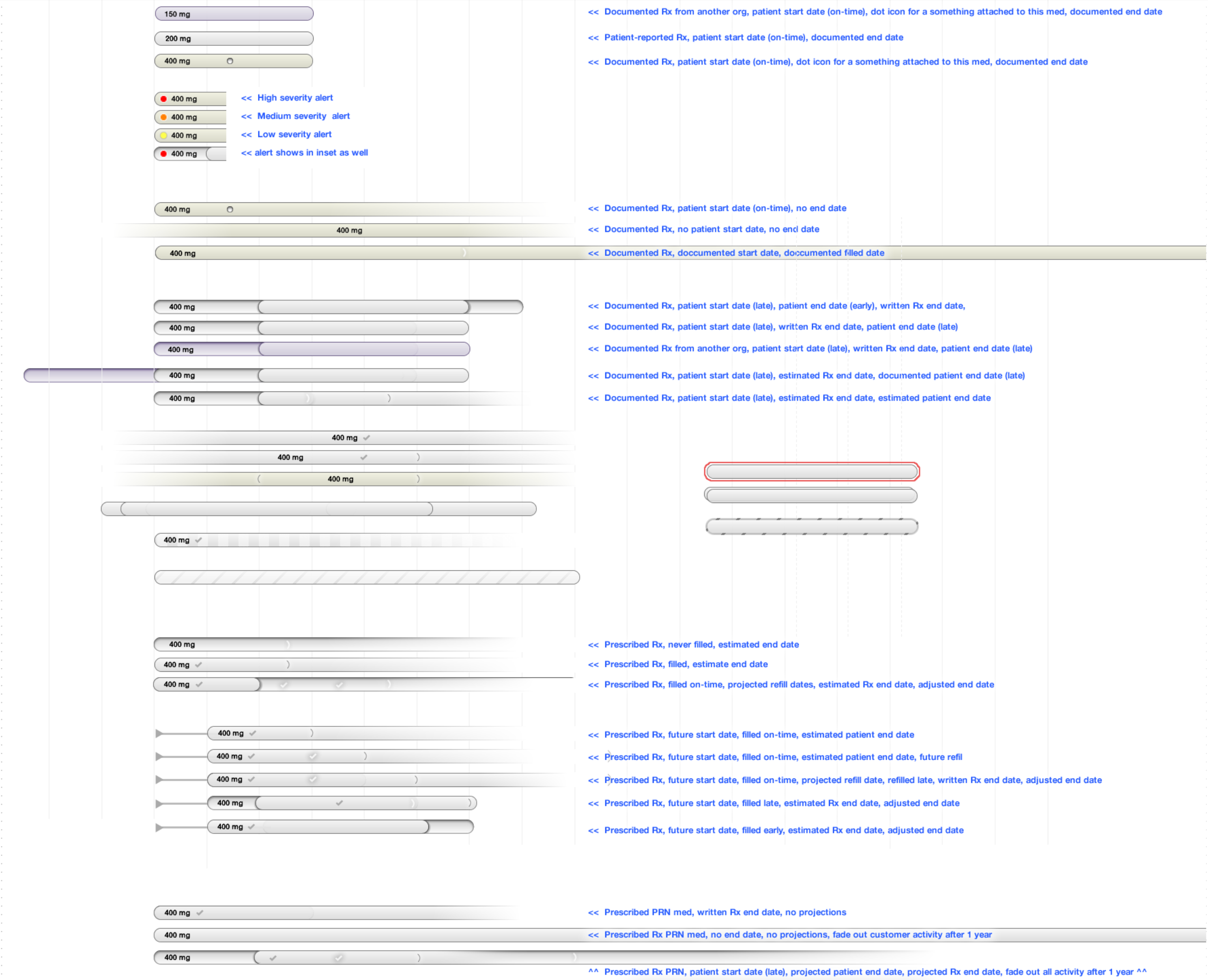 A specification sheet: dozens of medication timeline pills, each annotated with the prescribing, filling and end-date case it represents.